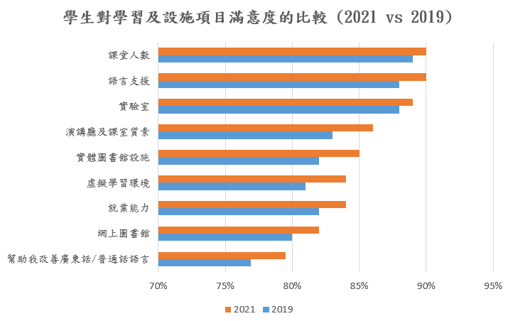 学生对学习及设施相关的满意度